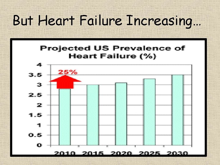 But US Heart Failure Transplants Increasing… Stable 