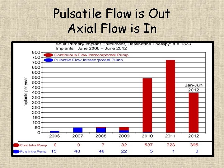 Pulsatile Flow is Out Axial Flow is In 