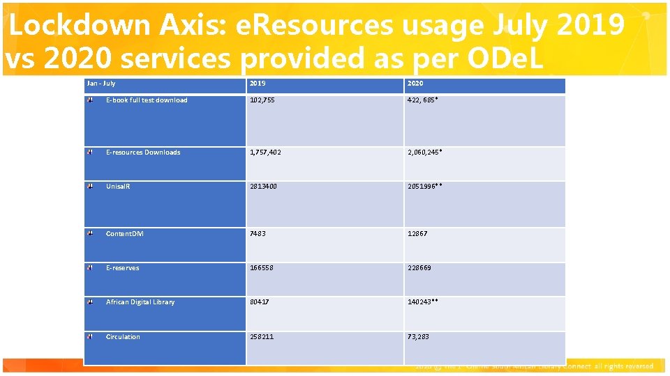 Lockdown Axis: e. Resources usage July 2019 Click to add title vs 2020 services