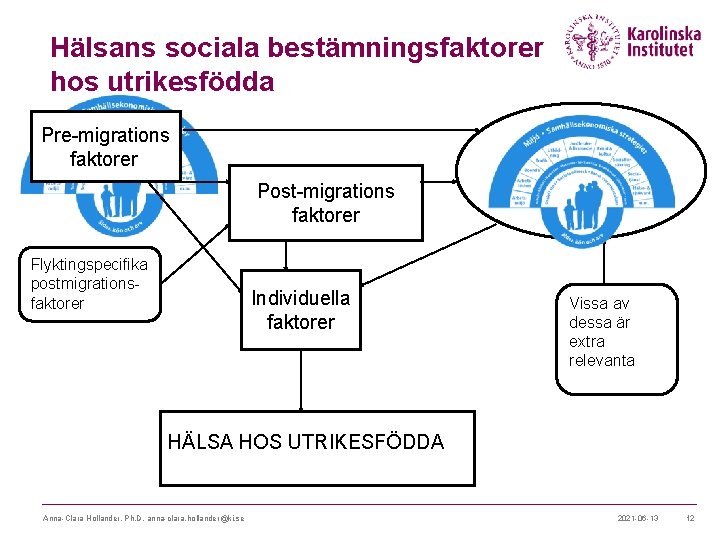 Hälsans sociala bestämningsfaktorer hos utrikesfödda Pre-migrations faktorer Post-migrations faktorer Flyktingspecifika postmigrationsfaktorer Individuella faktorer Vissa Hälsans sociala bestämningsfaktorer hos utrikesfödda Pre-migrations faktorer Post-migrations faktorer Flyktingspecifika postmigrationsfaktorer Individuella faktorer Vissa