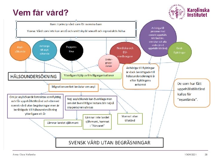 Vem får vård? Anna-Clara Hollander 13/06/2021 28 Vem får vård? Anna-Clara Hollander 13/06/2021 28