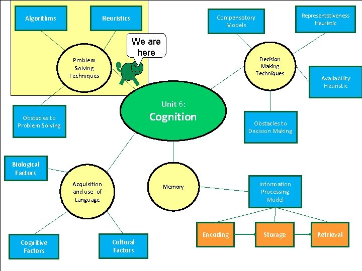 Algorithms Problem Solving Techniques Representativeness Heuristic Compensatory Models Heuristics We are here Decision Making