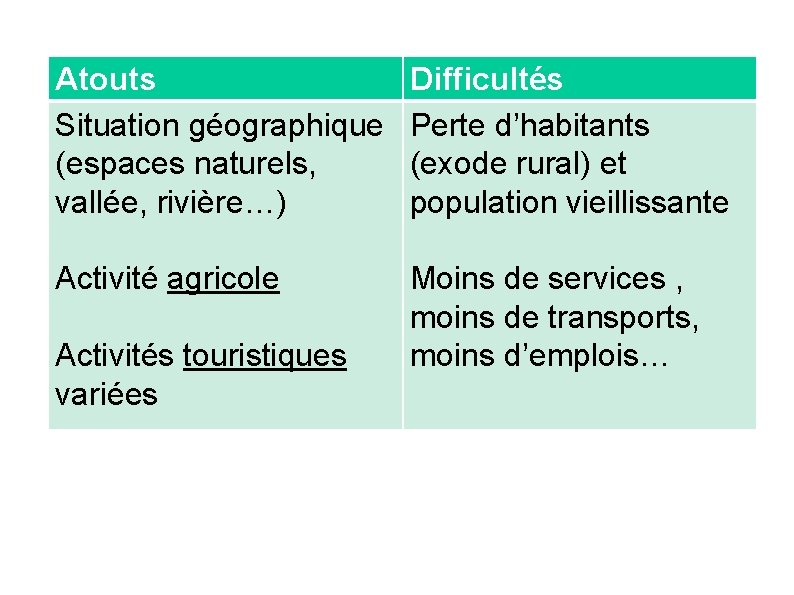 Atouts Situation géographique (espaces naturels, vallée, rivière…) Difficultés Perte d’habitants (exode rural) et population