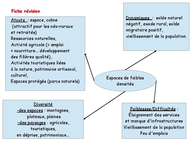 Fiche révision Atouts : espace, calme (attractif pour les néo-ruraux et retraités) Ressources naturelles,