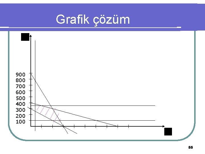 Grafik çözüm 900 800 700 600 500 400 300 200 100 55 