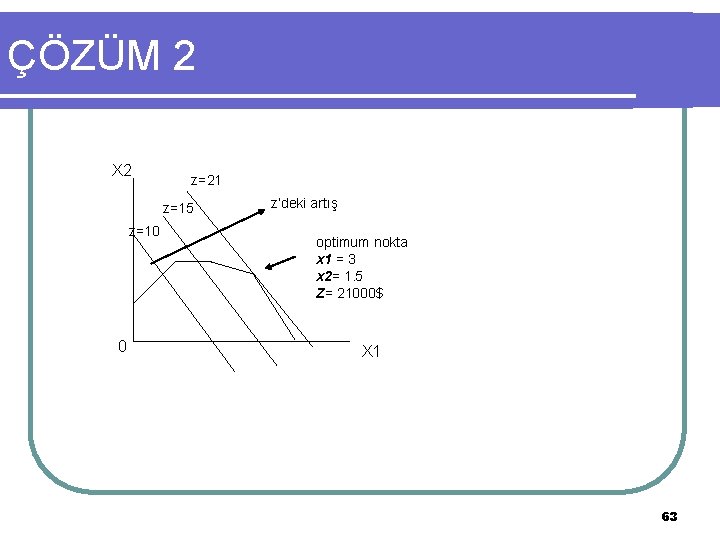 ÇÖZÜM 2 X 2 z=21 z=15 z=10 0 z’deki artış optimum nokta x 1