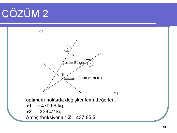 ÇÖZÜM 2 X 2 2 Çözüm Bölgesi 1 Optimum Nokta 0 X 1 optimum