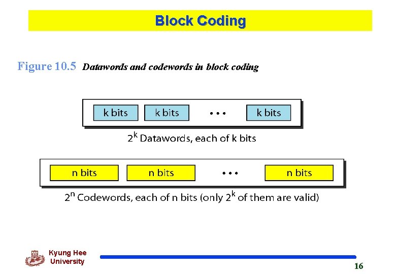 Block Coding Figure 10. 5 Datawords and codewords in block coding Kyung Hee University