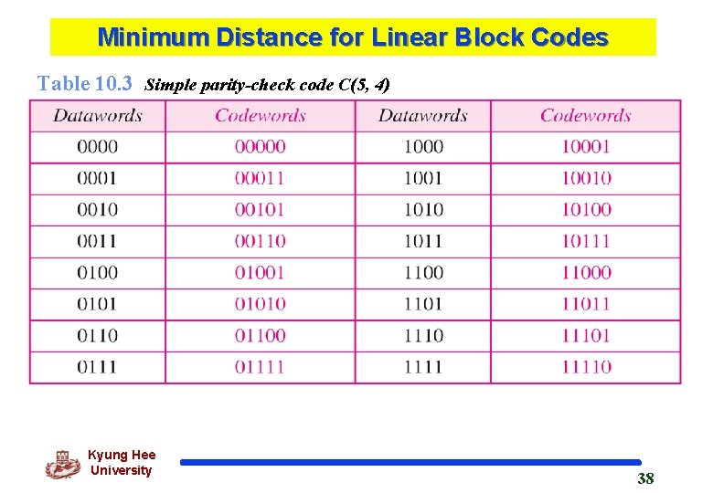 Minimum Distance for Linear Block Codes Table 10. 3 Simple parity-check code C(5, 4)