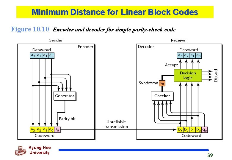 Minimum Distance for Linear Block Codes Figure 10. 10 Encoder and decoder for simple