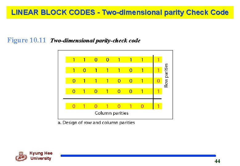 LINEAR BLOCK CODES - Two-dimensional parity Check Code Figure 10. 11 Two-dimensional parity-check code