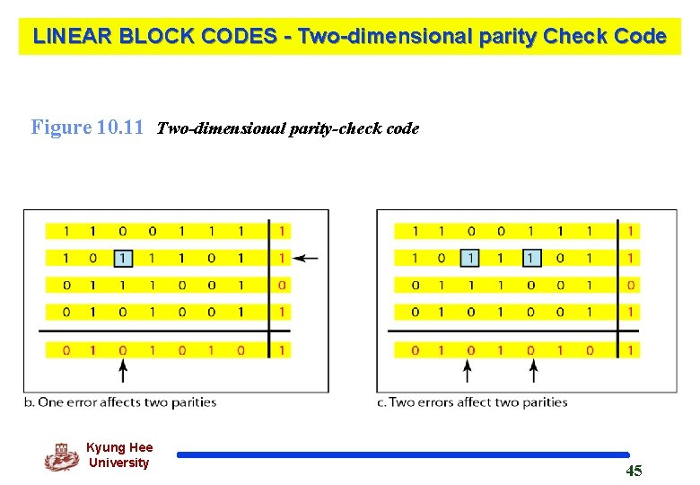 LINEAR BLOCK CODES - Two-dimensional parity Check Code Figure 10. 11 Two-dimensional parity-check code