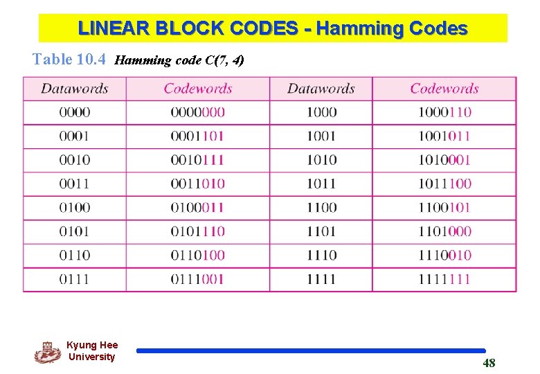 LINEAR BLOCK CODES - Hamming Codes Table 10. 4 Hamming code C(7, 4) Kyung