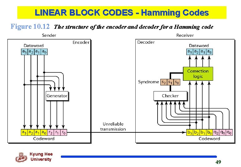 LINEAR BLOCK CODES - Hamming Codes Figure 10. 12 The structure of the encoder