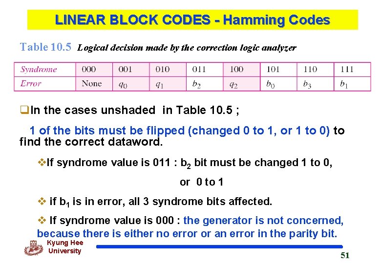 LINEAR BLOCK CODES - Hamming Codes Table 10. 5 Logical decision made by the