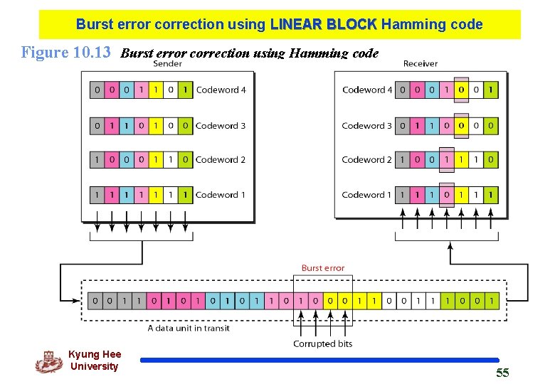 Burst error correction using LINEAR BLOCK Hamming code Figure 10. 13 Burst error correction