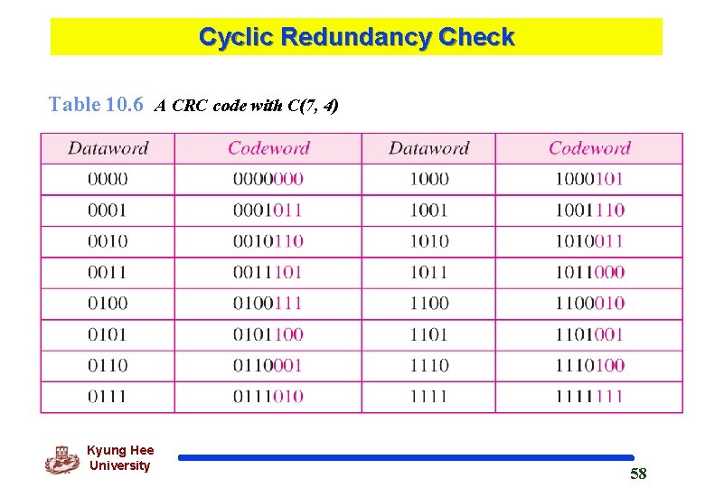 Cyclic Redundancy Check Table 10. 6 A CRC code with C(7, 4) Kyung Hee