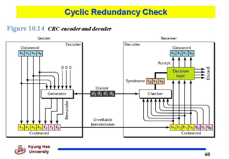 Cyclic Redundancy Check Figure 10. 14 CRC encoder and decoder Kyung Hee University 60