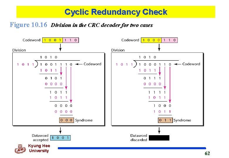 Cyclic Redundancy Check Figure 10. 16 Division in the CRC decoder for two cases