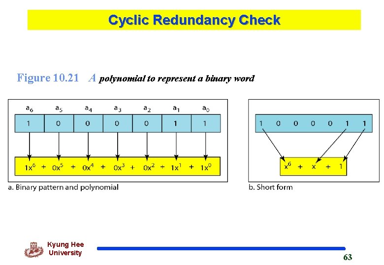 Cyclic Redundancy Check Figure 10. 21 A polynomial to represent a binary word Kyung