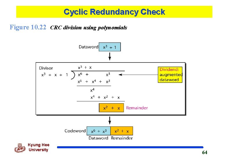 Cyclic Redundancy Check Figure 10. 22 CRC division using polynomials Kyung Hee University 64