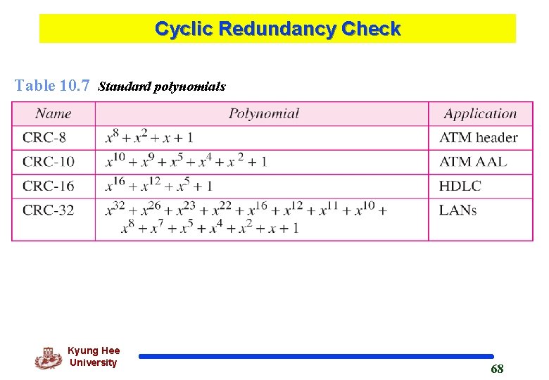 Cyclic Redundancy Check Table 10. 7 Standard polynomials Kyung Hee University 68 