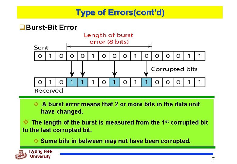 Type of Errors(cont’d) q. Burst-Bit Error v A burst error means that 2 or