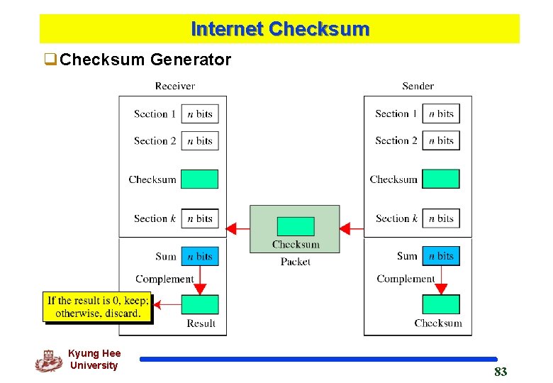 Internet Checksum q. Checksum Generator Kyung Hee University 83 