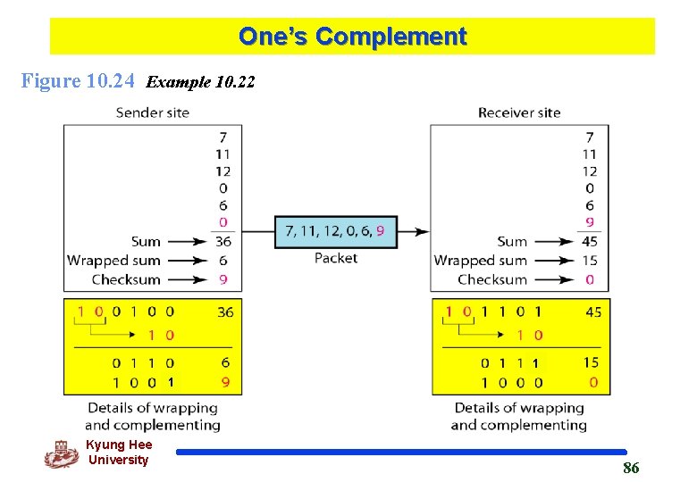 One’s Complement Figure 10. 24 Example 10. 22 1 1 Kyung Hee University 86