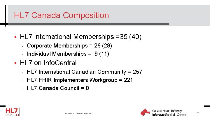 HL 7 Canada Composition § HL 7 International Memberships =35 (40) - Corporate Memberships