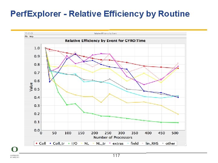 Perf. Explorer - Relative Efficiency by Routine 117 