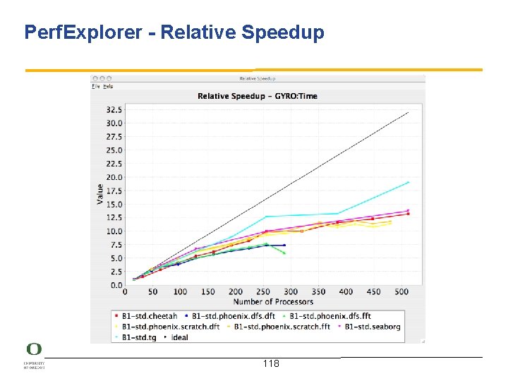 Perf. Explorer - Relative Speedup 118 