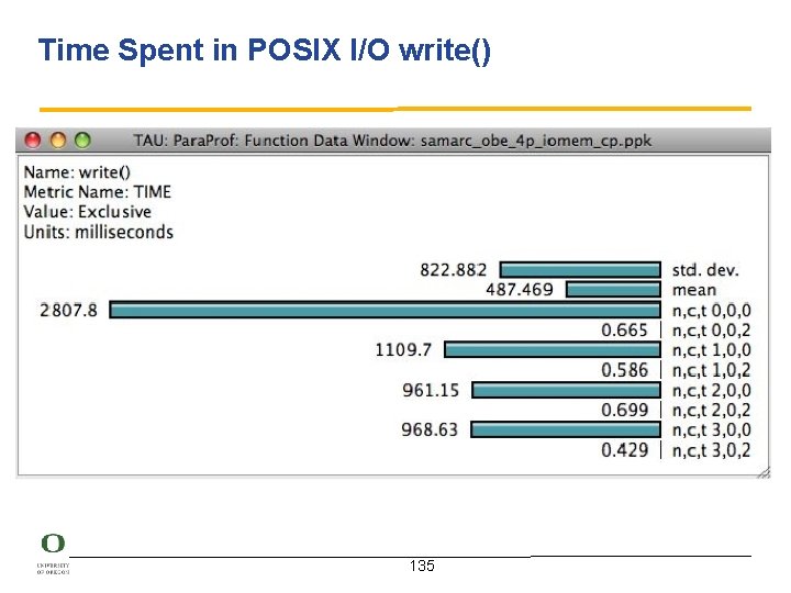 Time Spent in POSIX I/O write() 135 