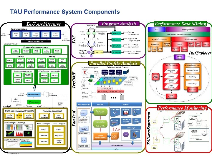 TAU Performance System Components Program Analysis Performance Data Mining PDT TAU Architecture Perf. Explorer