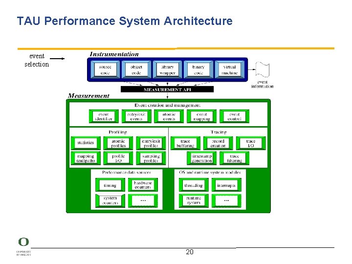 TAU Performance System Architecture event selection 20 