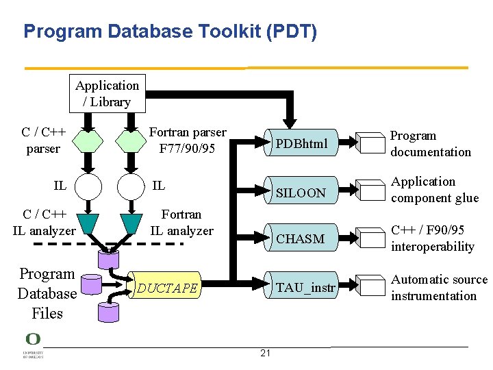 Program Database Toolkit (PDT) Application / Library C / C++ parser IL C /