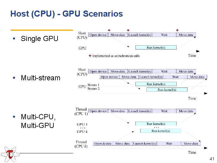 Host (CPU) - GPU Scenarios • Single GPU • Multi-stream • Multi-CPU, Multi-GPU 41