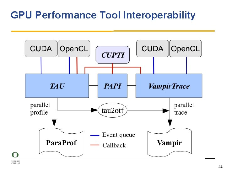 GPU Performance Tool Interoperability 45 
