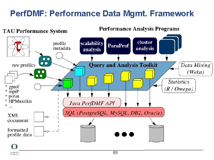 Perf. DMF: Performance Data Mgmt. Framework 89 