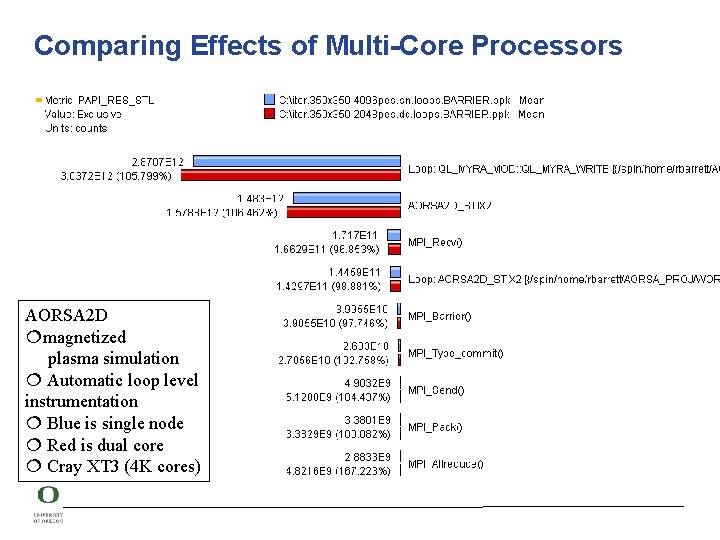 Comparing Effects of Multi-Core Processors AORSA 2 D magnetized plasma simulation Automatic loop level