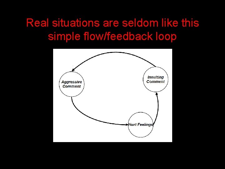 Real situations are seldom like this simple flow/feedback loop 