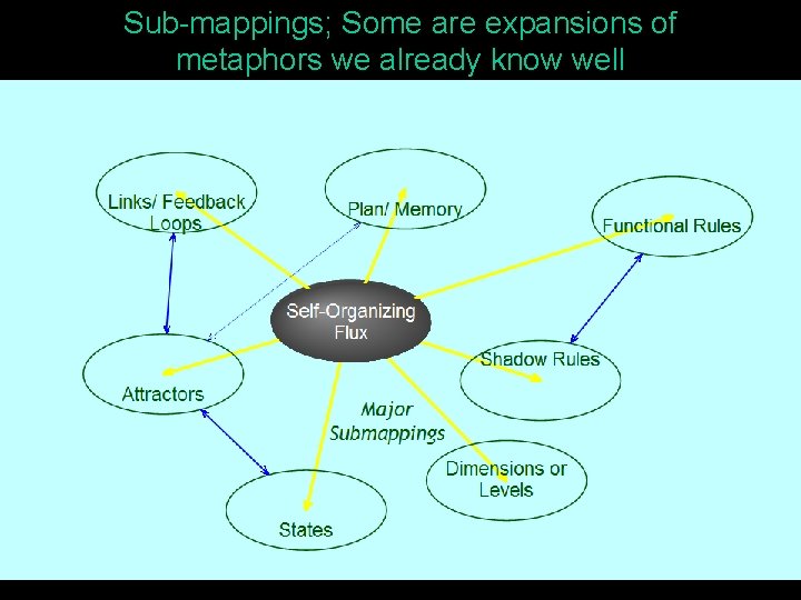 Sub-mappings; Some are expansions of metaphors we already know well 