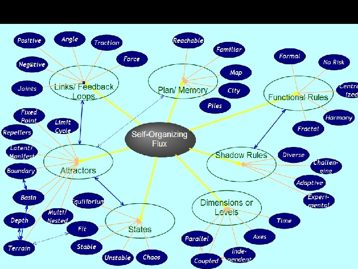 Self-organizing flux – overview 