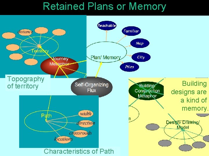 Retained Plans or Memory Topography of territory Characteristics of Path Building designs are a