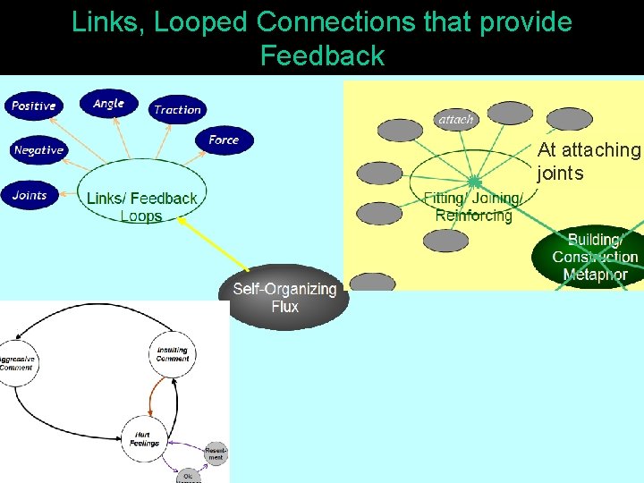Links, Looped Connections that provide Feedback At attaching joints 