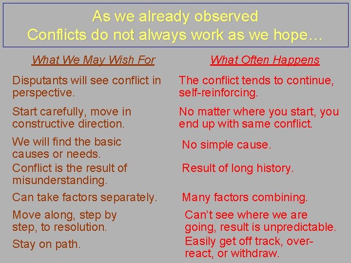 As we already observed Conflicts do not always work as we hope… What We