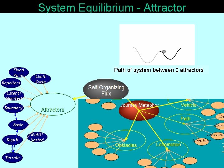 System Equilibrium - Attractor Path of system between 2 attractors 