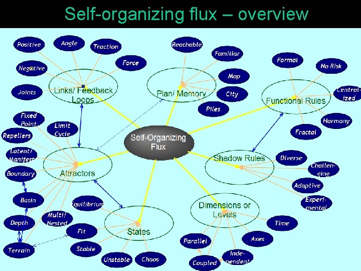 Self-organizing flux – overview 