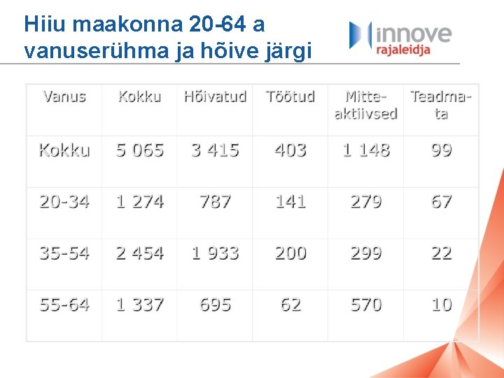 Hiiu maakonna 20 -64 a vanuserühma ja hõive järgi 