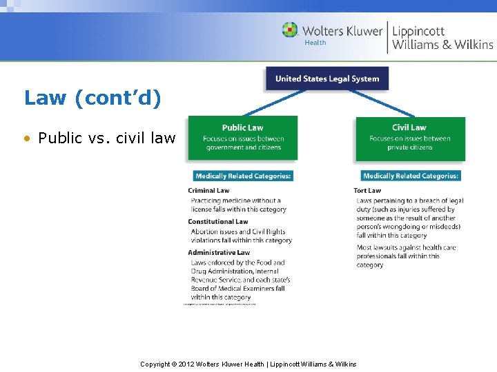 Law (cont’d) • Public vs. civil law Copyright © 2012 Wolters Kluwer Health |